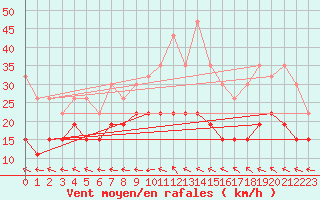 Courbe de la force du vent pour Agen (47)