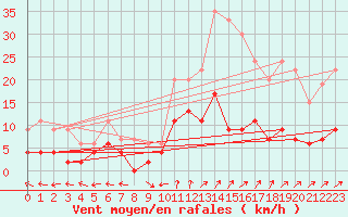 Courbe de la force du vent pour Guret Saint-Laurent (23)