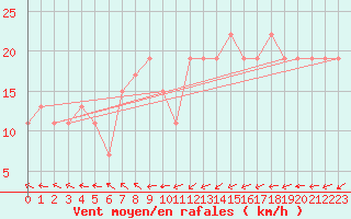 Courbe de la force du vent pour Mersa Matruh