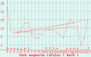Courbe de la force du vent pour Pian Rosa (It)
