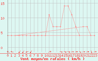 Courbe de la force du vent pour Usti Nad Orlici