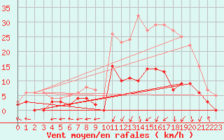 Courbe de la force du vent pour Guret Saint-Laurent (23)
