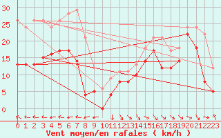 Courbe de la force du vent pour Biscarrosse (40)