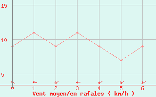 Courbe de la force du vent pour Mount Bundey North