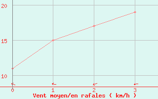 Courbe de la force du vent pour Scott Reef Aws