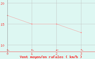 Courbe de la force du vent pour Mcarthur River