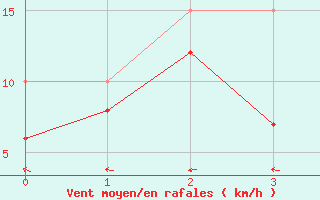 Courbe de la force du vent pour Esternay (51)