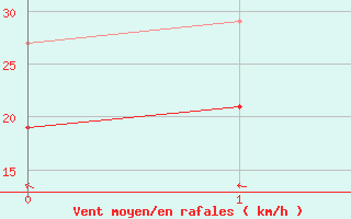 Courbe de la force du vent pour Gruenow