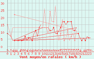 Courbe de la force du vent pour Thessaloniki Airport