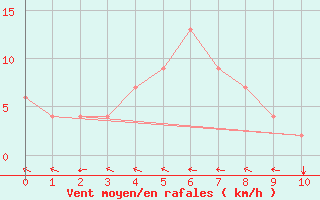 Courbe de la force du vent pour Brigadeiro Lysias Rodrigues