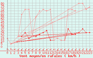 Courbe de la force du vent pour Katschberg