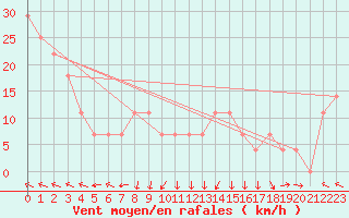 Courbe de la force du vent pour Feldberg-Schwarzwald (All)