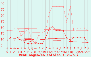 Courbe de la force du vent pour Salen-Reutenen