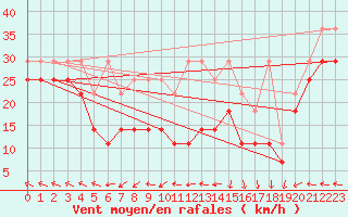 Courbe de la force du vent pour Feldberg-Schwarzwald (All)