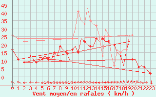 Courbe de la force du vent pour Bournemouth (UK)