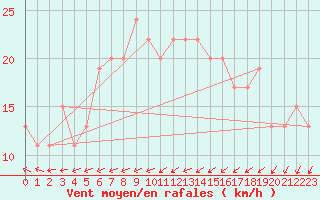 Courbe de la force du vent pour Wainfleet