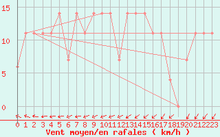 Courbe de la force du vent pour Lisbonne (Po)