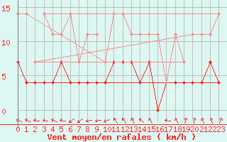 Courbe de la force du vent pour Gardelegen