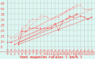 Courbe de la force du vent pour Weybourne
