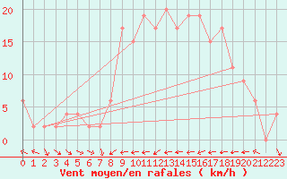 Courbe de la force du vent pour Leconfield