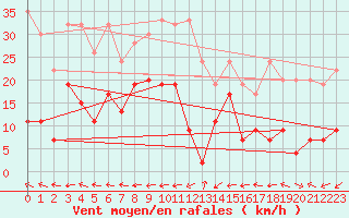 Courbe de la force du vent pour Segl-Maria