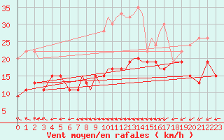 Courbe de la force du vent pour Marham