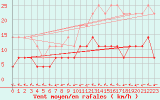 Courbe de la force du vent pour Malung A