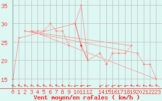 Courbe de la force du vent pour Trevico