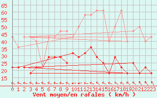 Courbe de la force du vent pour Slubice