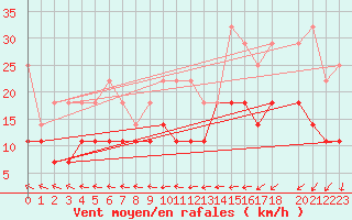 Courbe de la force du vent pour Sint Katelijne-waver (Be)