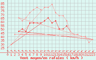 Courbe de la force du vent pour Malin Head