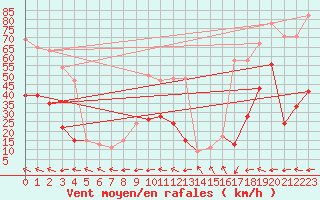 Courbe de la force du vent pour Bealach Na Ba No2