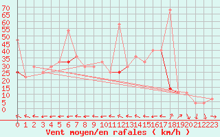 Courbe de la force du vent pour Tryvasshogda Ii