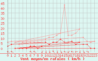 Courbe de la force du vent pour Brive-Laroche (19)