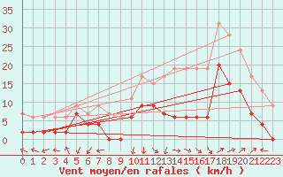 Courbe de la force du vent pour Avignon (84)