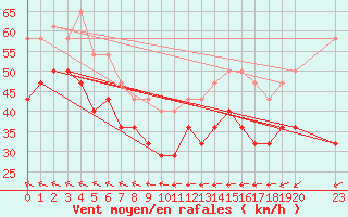 Courbe de la force du vent pour Helsinki Majakka