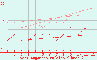 Courbe de la force du vent pour Szentgotthard / Farkasfa