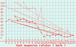 Courbe de la force du vent pour Meiringen