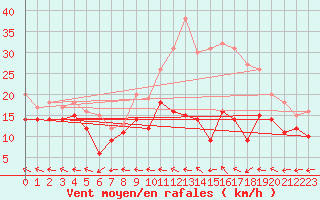 Courbe de la force du vent pour Roissy (95)