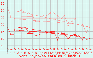 Courbe de la force du vent pour Le Touquet (62)
