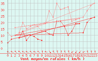 Courbe de la force du vent pour Pointe de Socoa (64)