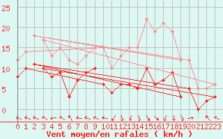 Courbe de la force du vent pour Guret Saint-Laurent (23)