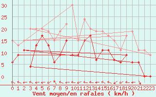 Courbe de la force du vent pour Grenoble/St-Etienne-St-Geoirs (38)