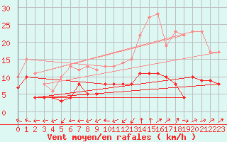 Courbe de la force du vent pour Dax (40)