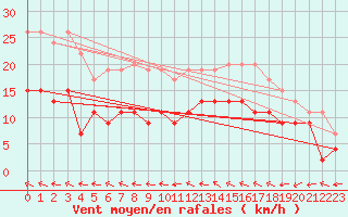 Courbe de la force du vent pour Mont-de-Marsan (40)