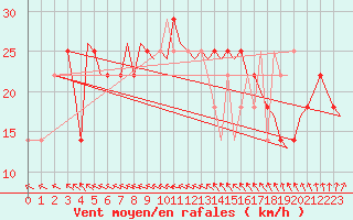 Courbe de la force du vent pour Utti