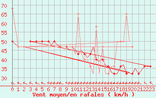 Courbe de la force du vent pour Hasvik