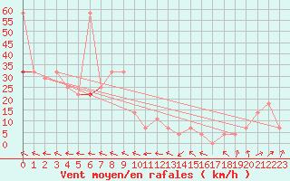 Courbe de la force du vent pour Schmittenhoehe