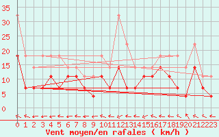 Courbe de la force du vent pour Portoroz / Secovlje