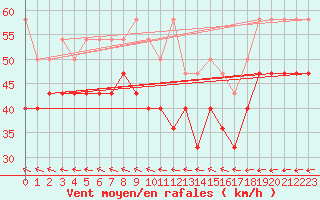 Courbe de la force du vent pour Helgoland